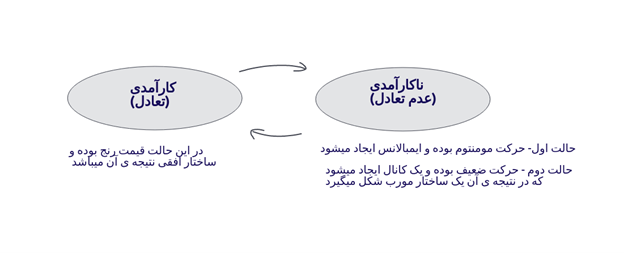 مفاهیم پایه خرید و فروش و بررسی و تاثیر حجم معاملاتی کندل ها (قسمت 3) | بلاگ آریومکس