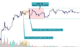 مفاهیم پایه خرید و فروش و بررسی و تاثیر حجم معاملاتی کندل ها (قسمت 3) | بلاگ آریومکس