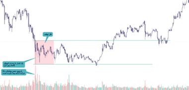 مفاهیم پایه خرید و فروش و بررسی و تاثیر حجم معاملاتی کندل ها (قسمت 3) | بلاگ آریومکس
