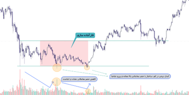 مفاهیم پایه خرید و فروش و بررسی و تاثیر حجم معاملاتی کندل ها (قسمت 3) | بلاگ آریومکس