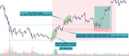 مفاهیم پایه خرید و فروش و بررسی و تاثیر حجم معاملاتی کندل ها (قسمت 3) | بلاگ آریومکس