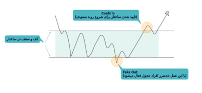 مفاهیم پایه خرید و فروش و بررسی و تاثیر حجم معاملاتی کندل ها (قسمت 3) | بلاگ آریومکس