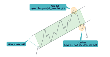 مفاهیم پایه خرید و فروش و بررسی و تاثیر حجم معاملاتی کندل ها (قسمت 3) | بلاگ آریومکس