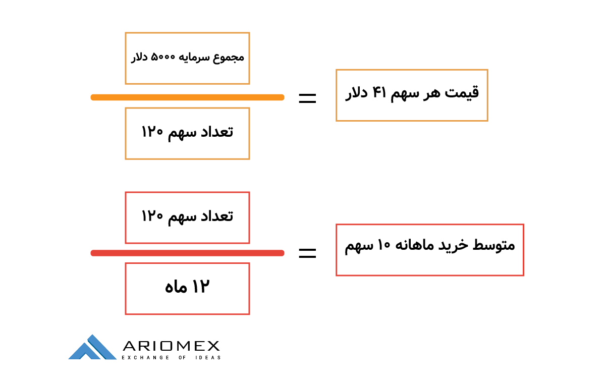 DCA (متوسط هزینه دلاری) در خرید رمزارز | بلاگ آریومکس