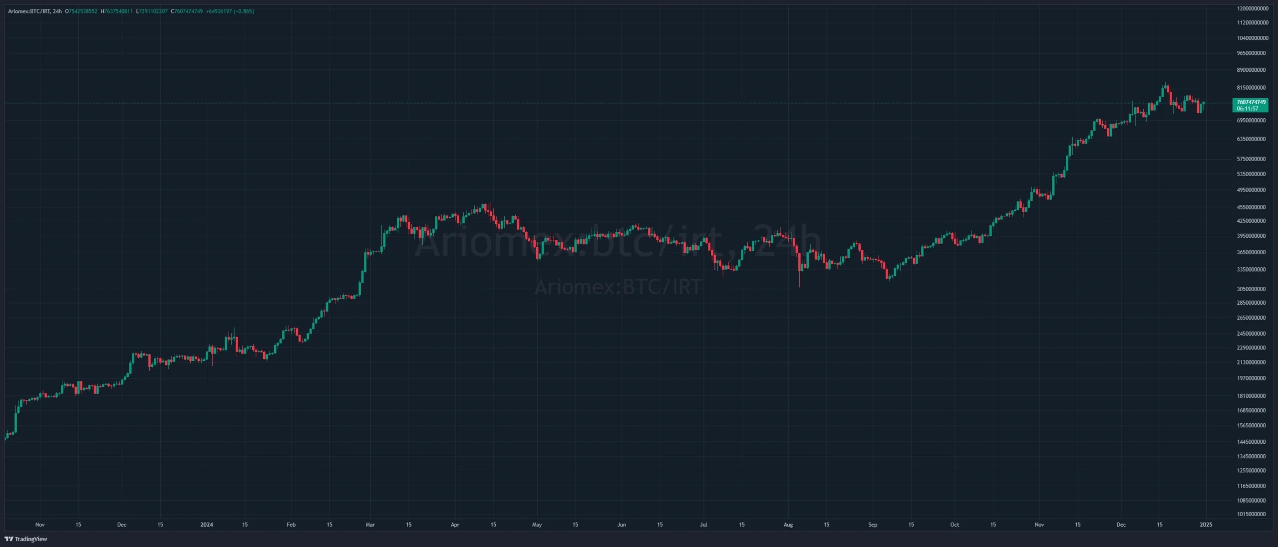 نمودار قیمتی بیت کوین