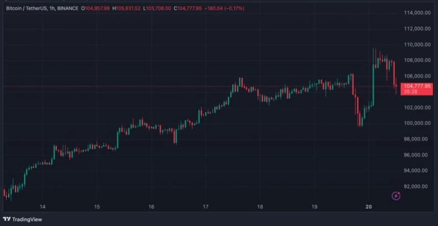 نمودار قیمتی ارز دیجیتال بیت کوین 