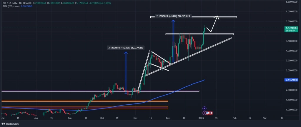 نمودار قیمتی ارز دیجیتال سویی