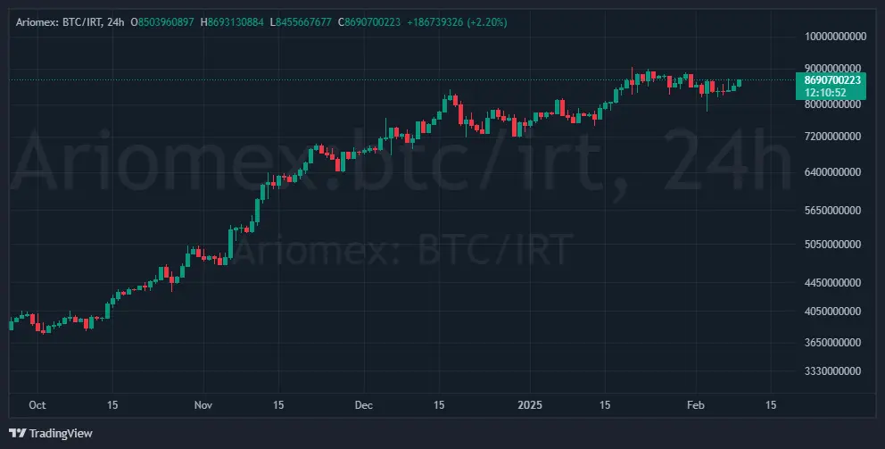 نمودار قیمتی ارز دیجیتال بیت کوین