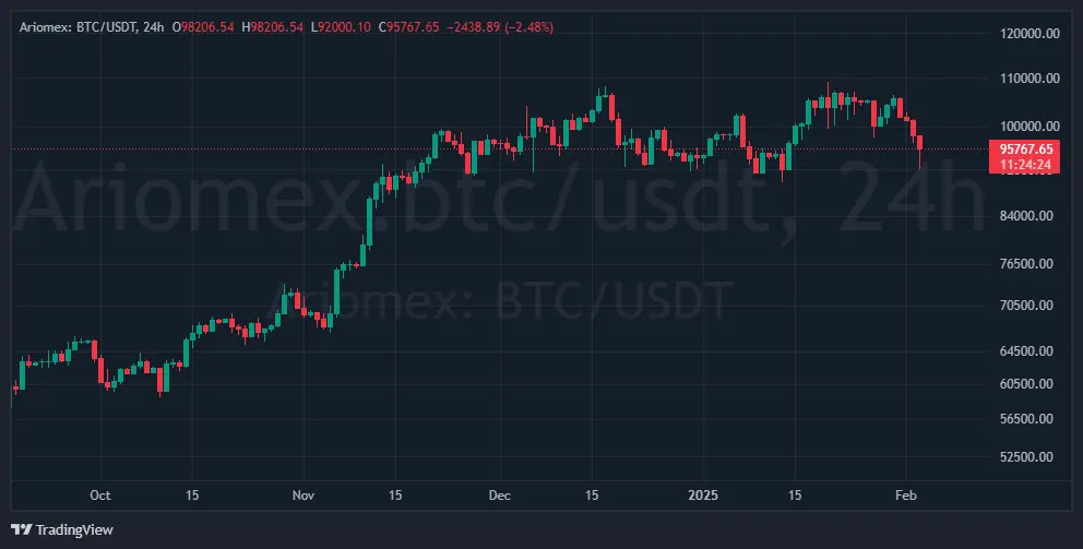 نمودار قیمتی بیت کوین