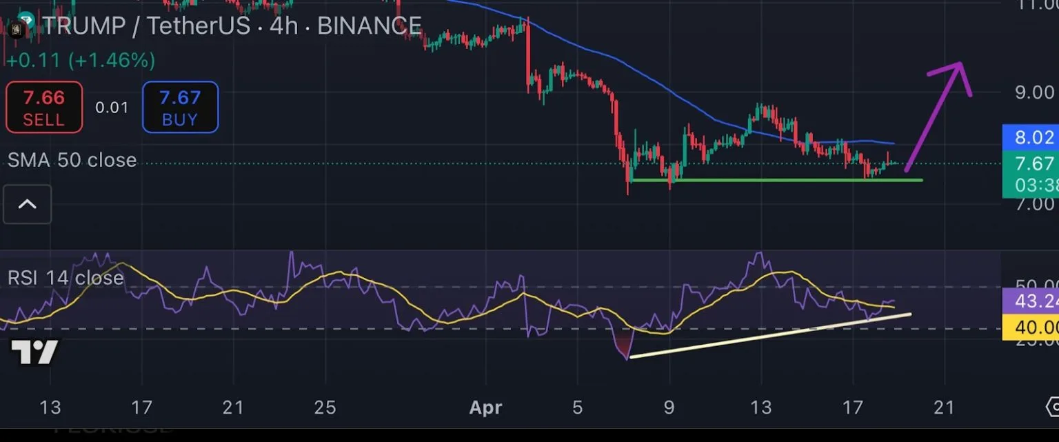 تحلیل تکنیکال میم کوین ترامپ