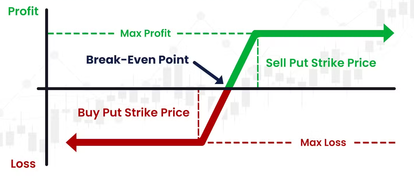 سود/زیان استراتژی بول پوت اسپرد (Bull Put Spread).منبع: Strike-Money