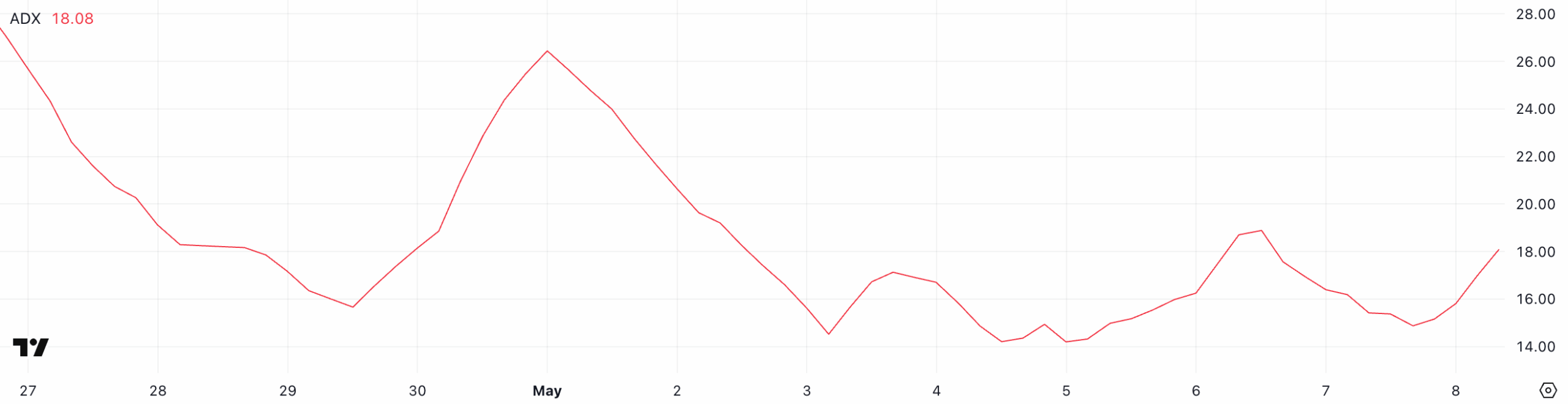 adx (ada) 