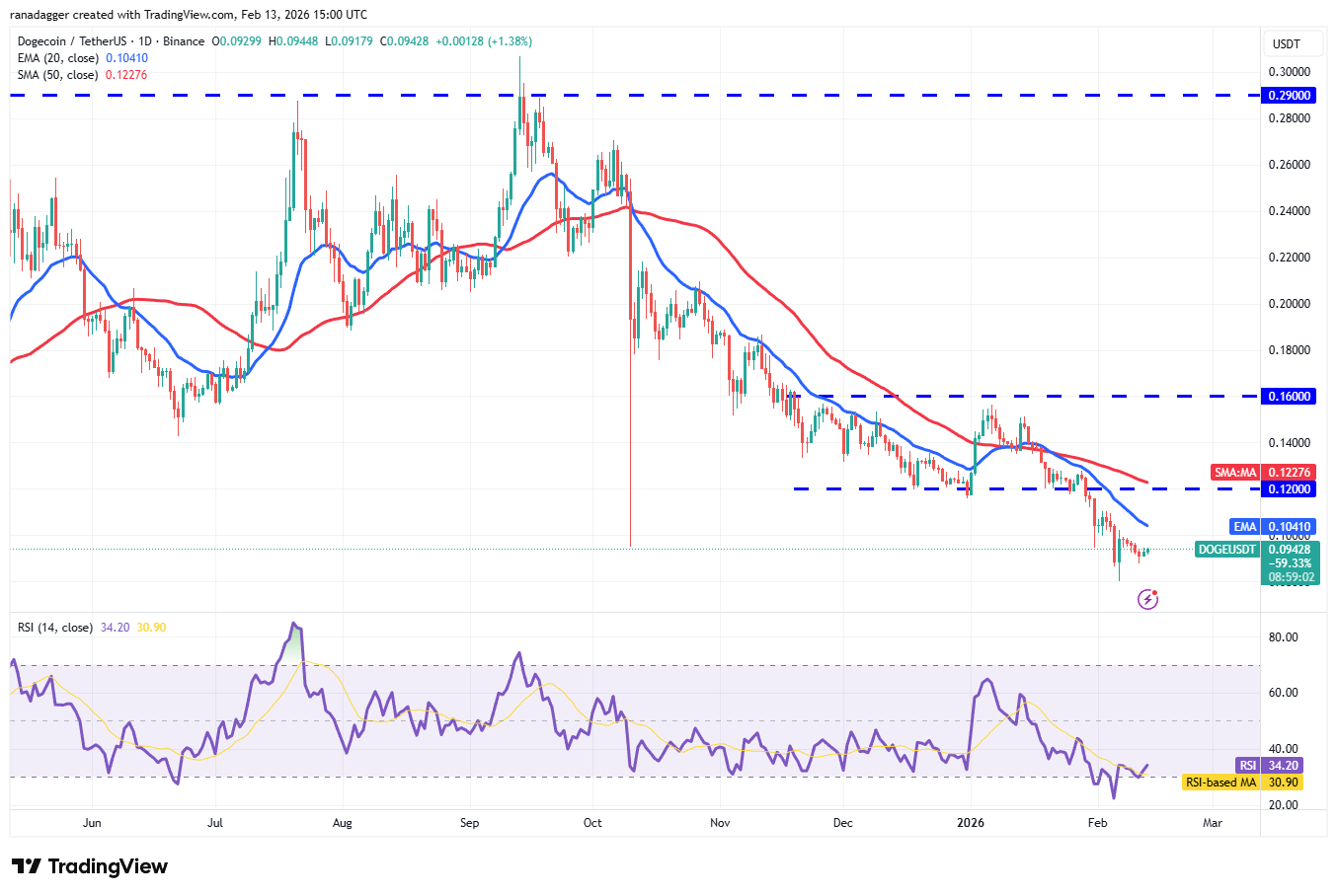 تحلیل تکنیکال قیمت دوج کوین (doge)